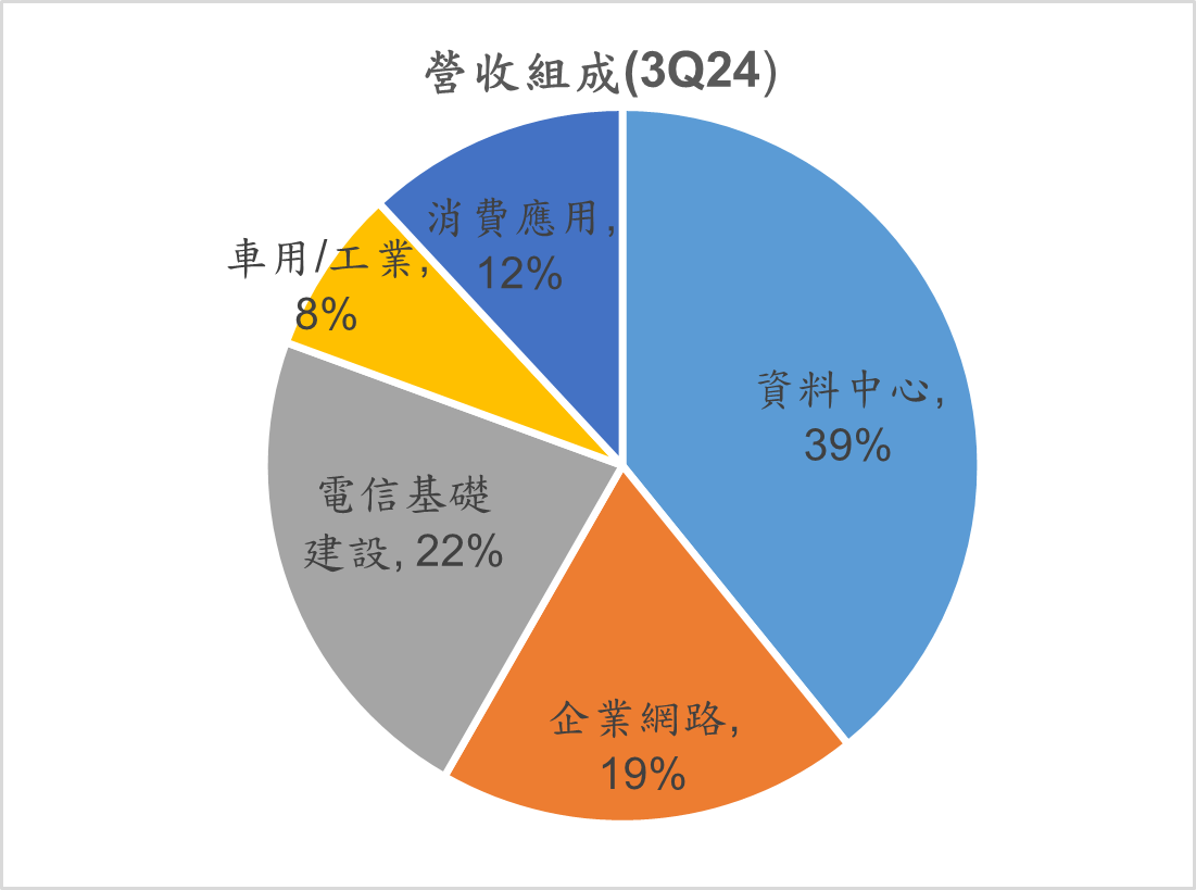 營收比重